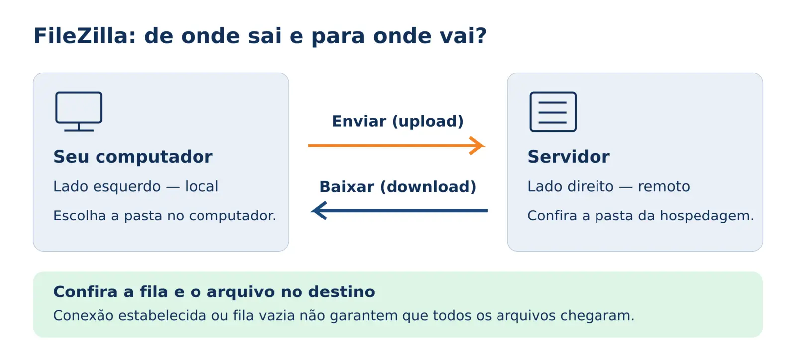 O computador fica à esquerda e o servidor à direita: enviar é upload, baixar é download; confira o resultado na fila