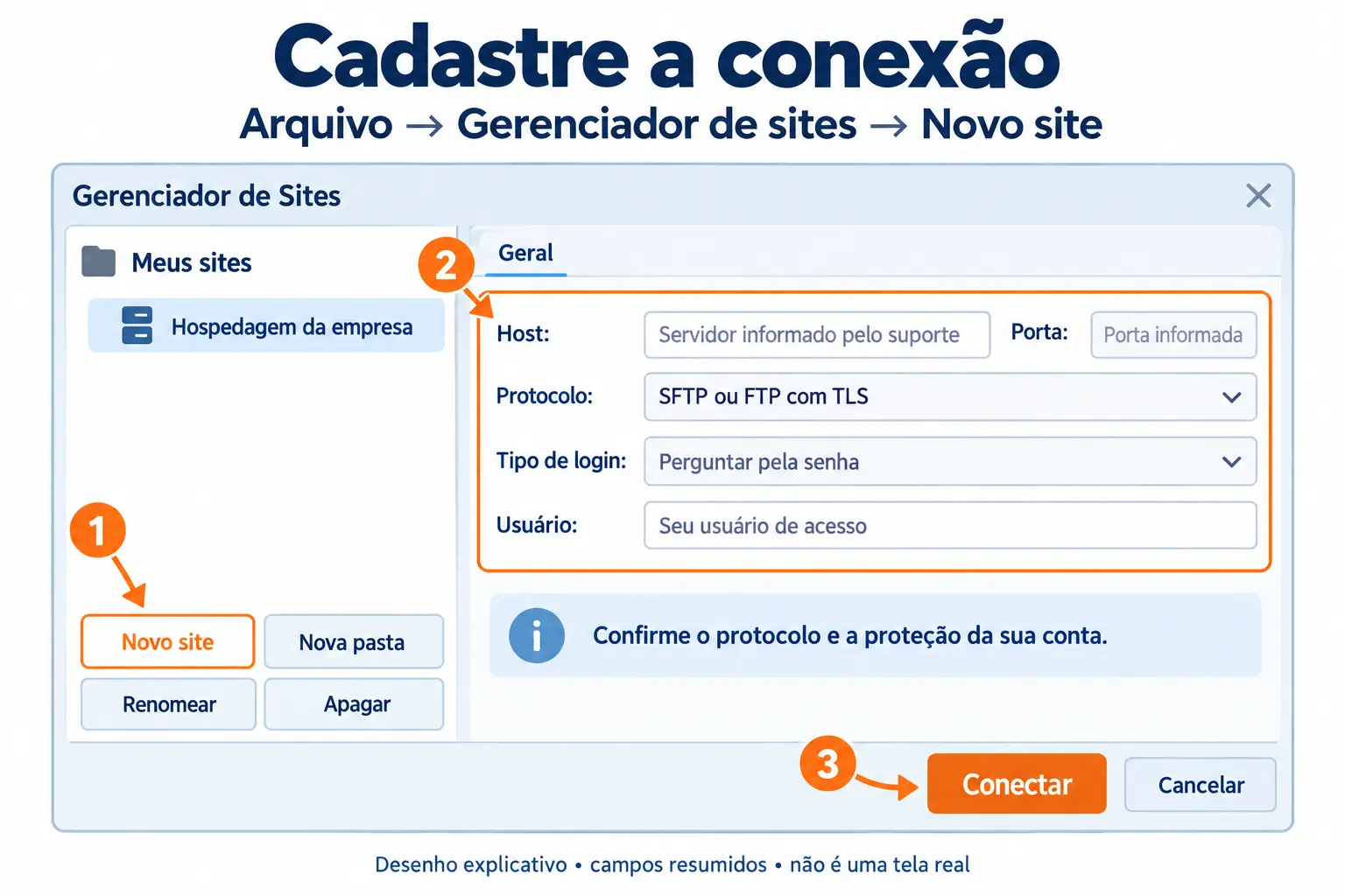Desenho do Gerenciador de sites: crie um site, preencha os dados fornecidos pelo suporte e conecte