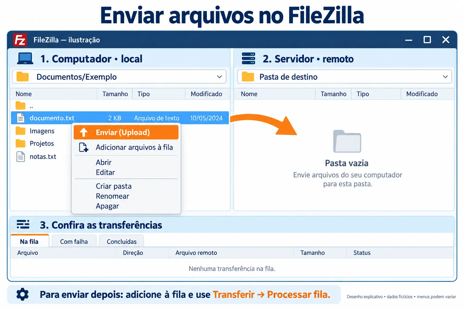 Desenho do FileZilla com o arquivo local selecionado, Enviar destacado, pasta remota à direita e fila na parte inferior