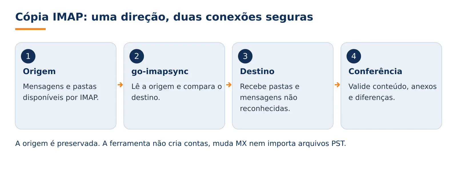 Origem IMAP, máquina de migração e destino; cópia unidirecional sem alterar MX
