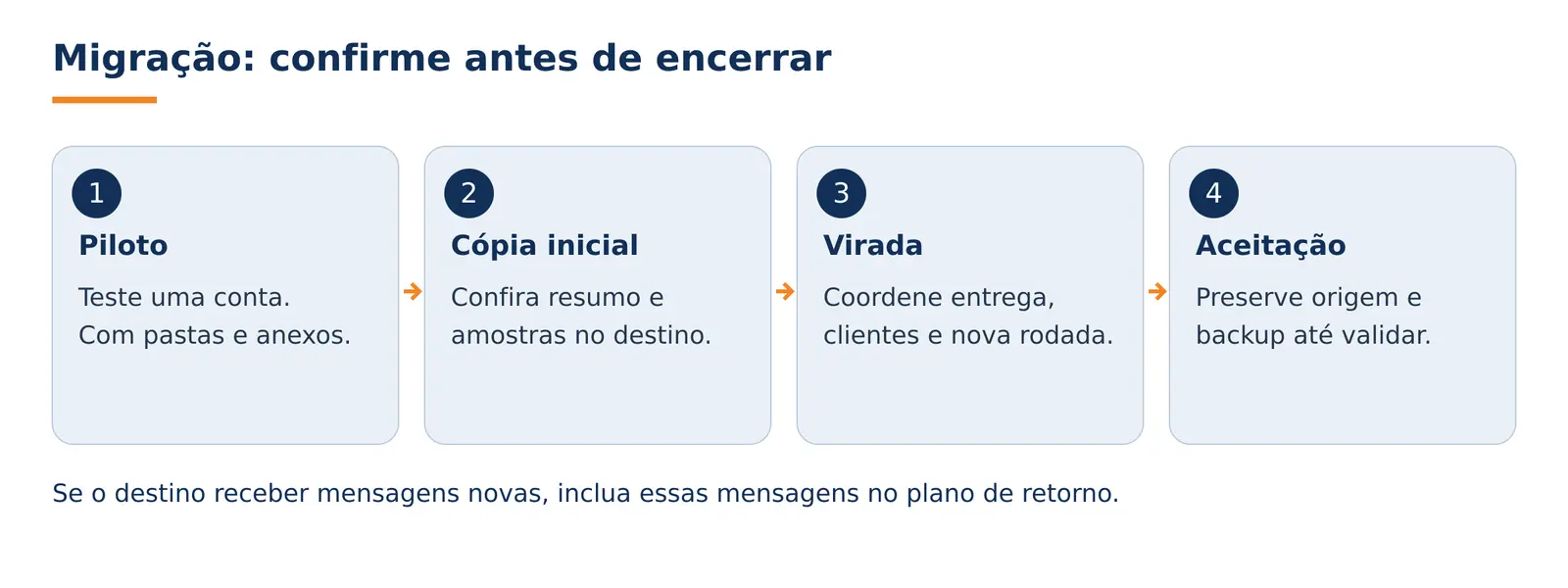 Piloto, cópia inicial, mudança coordenada e conferência final com origem preservada