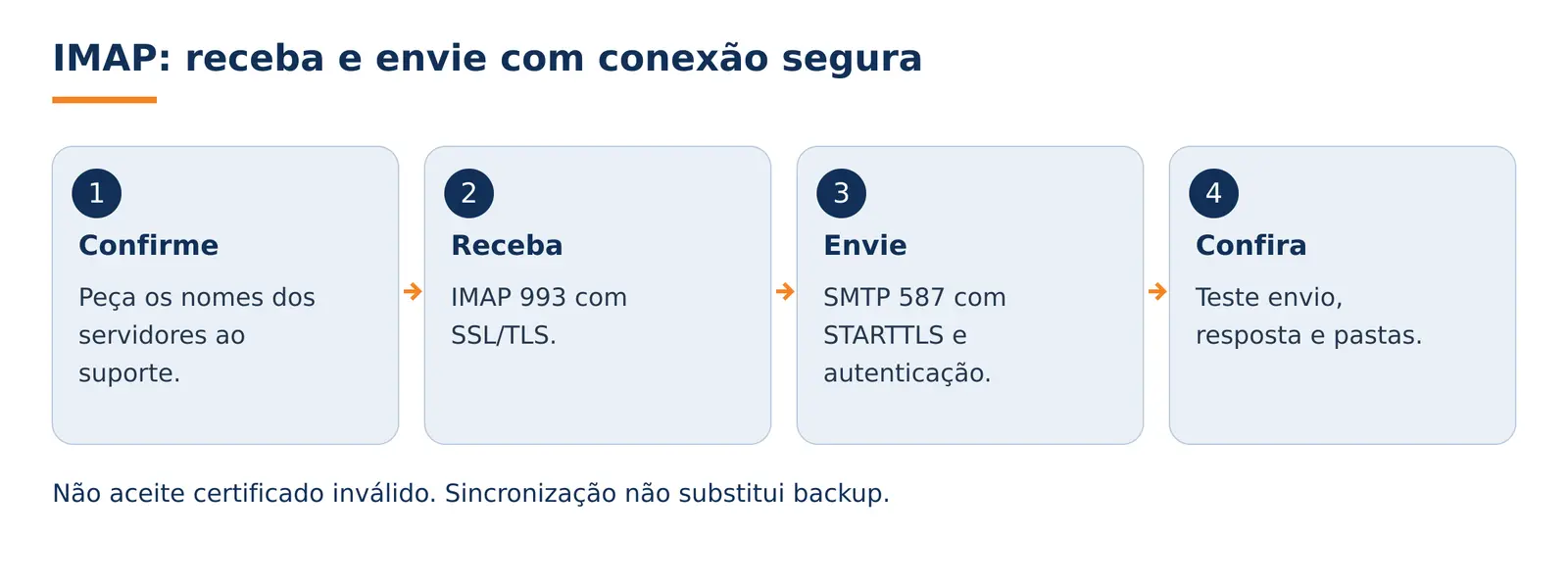 Diagrama das etapas para configurar ou migrar o e-mail com segurança