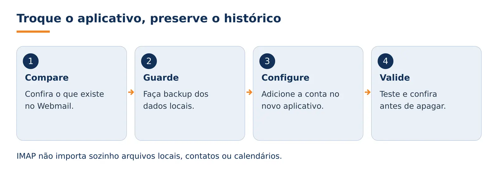 Diagrama das etapas para configurar ou migrar o e-mail com segurança
