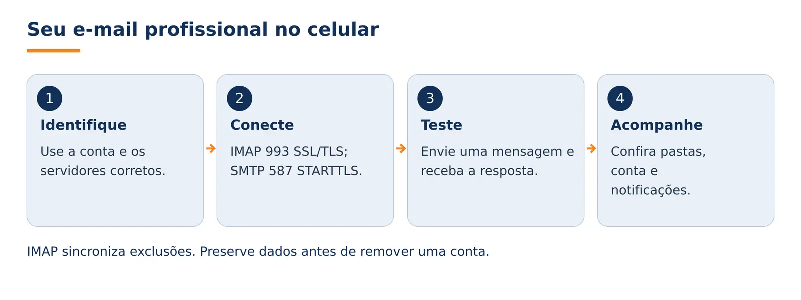 Diagrama das etapas para configurar ou migrar o e-mail com segurança