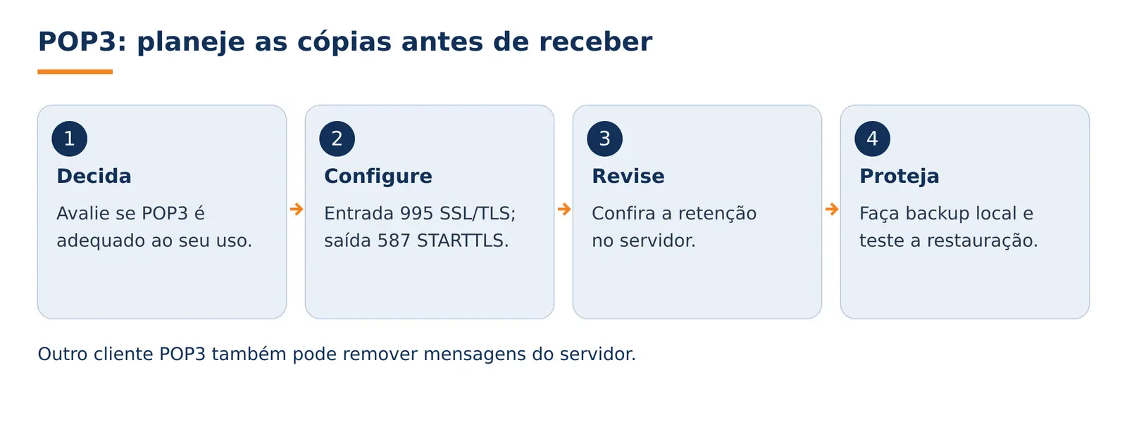 Diagrama das etapas para configurar ou migrar o e-mail com segurança
