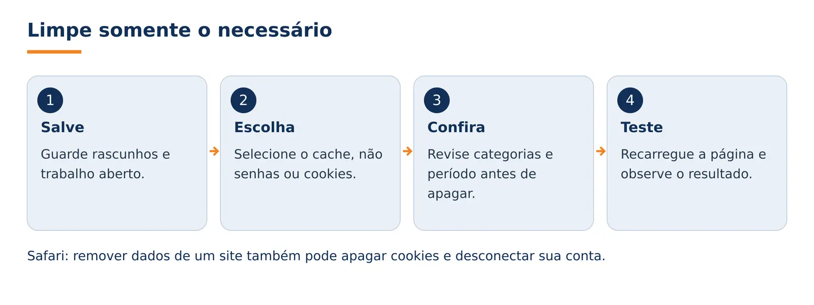 Resumo visual das etapas deste guia