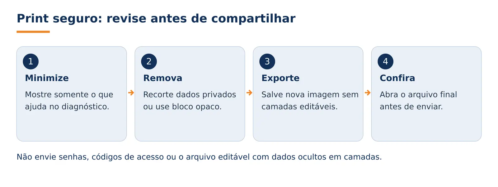 Resumo visual das etapas deste guia